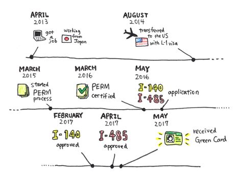 h1b to green card timeline|green card to citizenship process.